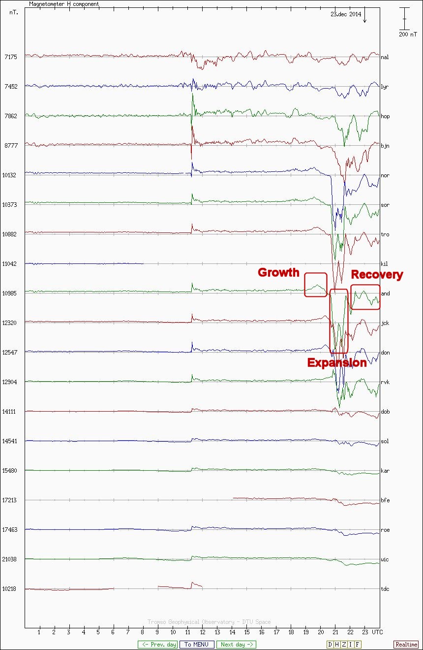 Annotated Magnetometer Plot of Geomagnetic Substorm